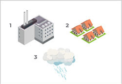 Grafico dei sistemi di raccolta suddiviso per passaggi nel corso del trattamento delle acque reflue: tipo industriale, residenziale e acque piovane.